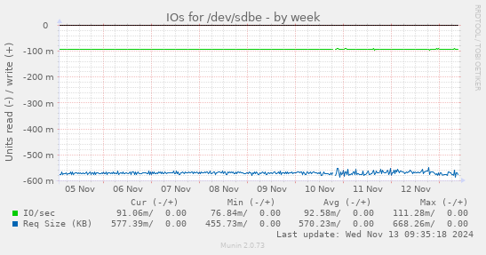 IOs for /dev/sdbe