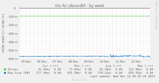 IOs for /dev/sdbf