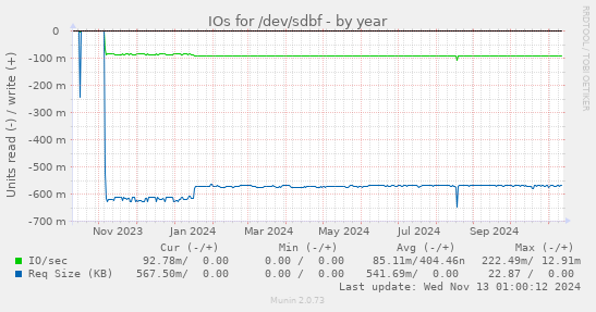 IOs for /dev/sdbf