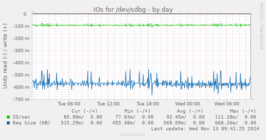 IOs for /dev/sdbg