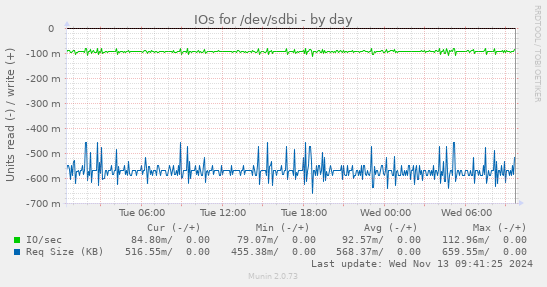 IOs for /dev/sdbi