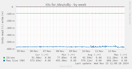 IOs for /dev/sdbj