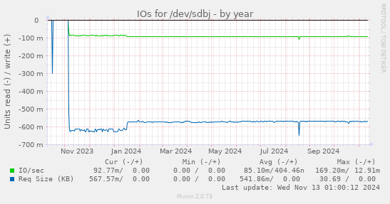 IOs for /dev/sdbj