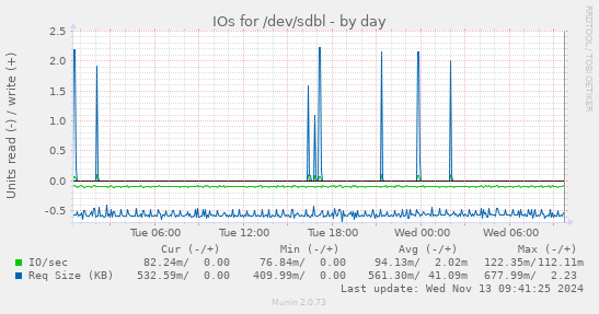 IOs for /dev/sdbl