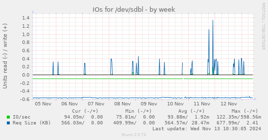 IOs for /dev/sdbl