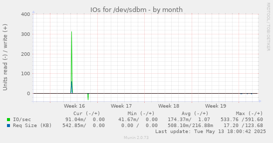 IOs for /dev/sdbm