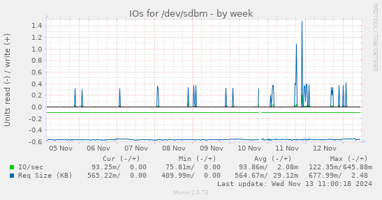 IOs for /dev/sdbm