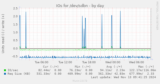 IOs for /dev/sdbn