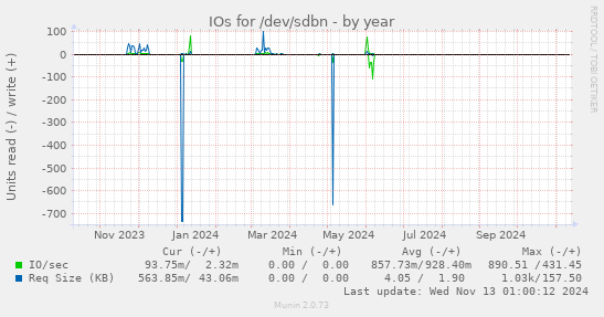 IOs for /dev/sdbn