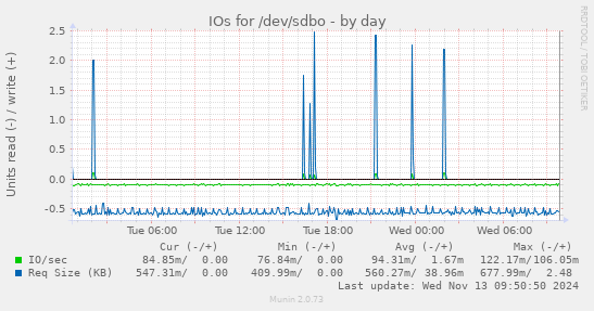 IOs for /dev/sdbo