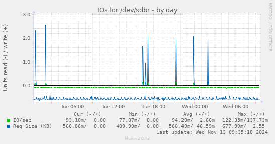 IOs for /dev/sdbr