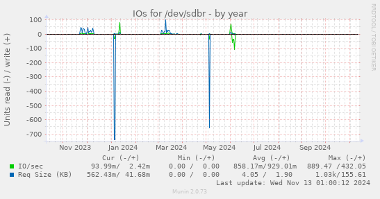 yearly graph