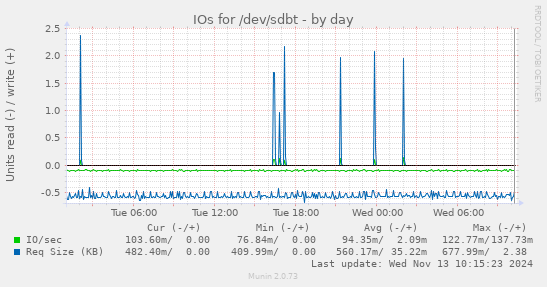 IOs for /dev/sdbt