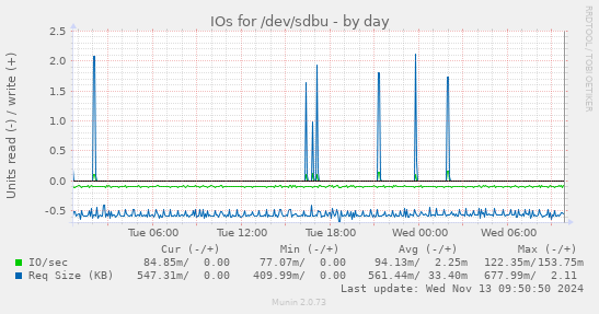 IOs for /dev/sdbu