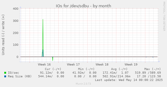 IOs for /dev/sdbu