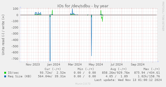 IOs for /dev/sdbu