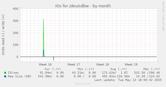 IOs for /dev/sdbw