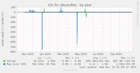 IOs for /dev/sdbw