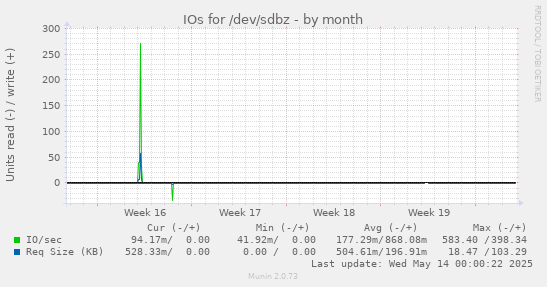 IOs for /dev/sdbz