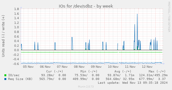 IOs for /dev/sdbz