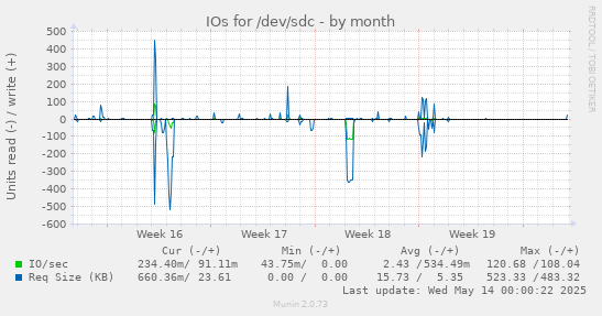 IOs for /dev/sdc