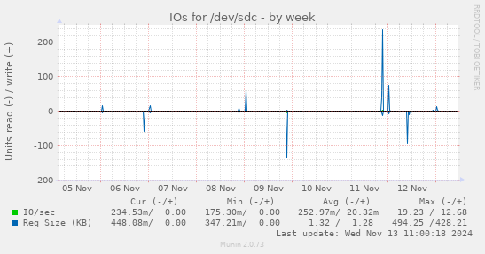 IOs for /dev/sdc