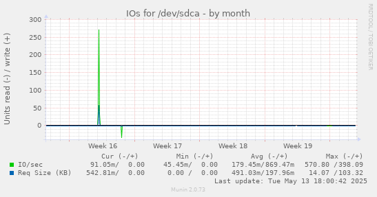 IOs for /dev/sdca