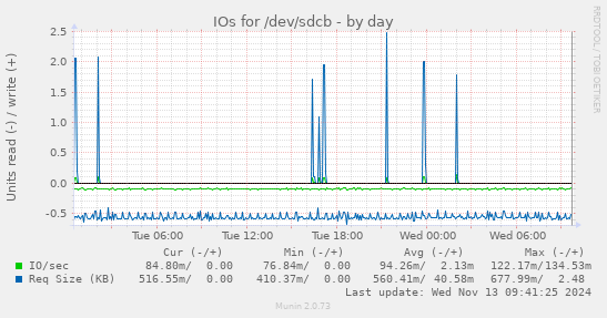 IOs for /dev/sdcb