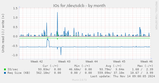 IOs for /dev/sdcb