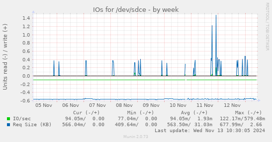 IOs for /dev/sdce