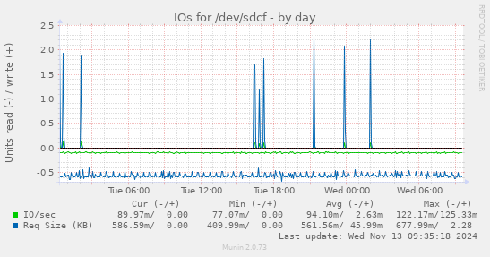 IOs for /dev/sdcf