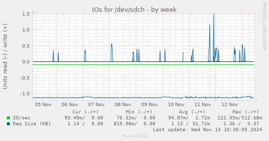 IOs for /dev/sdch