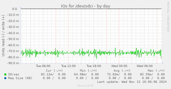 IOs for /dev/sdci