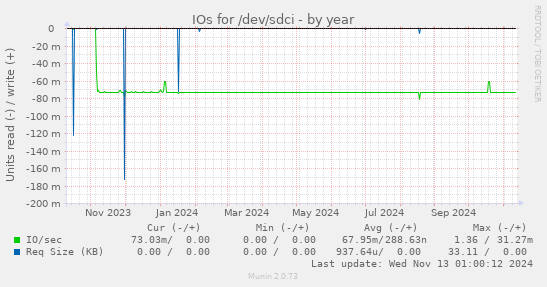 IOs for /dev/sdci