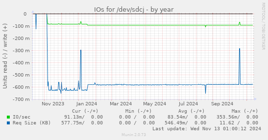 IOs for /dev/sdcj