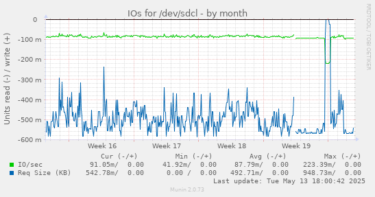 IOs for /dev/sdcl