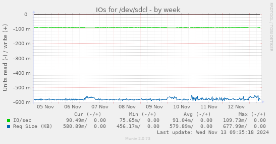 weekly graph