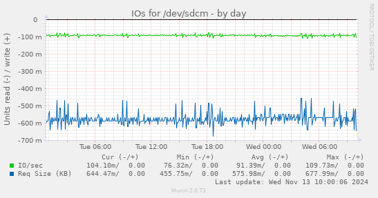 daily graph