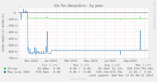 IOs for /dev/sdcm