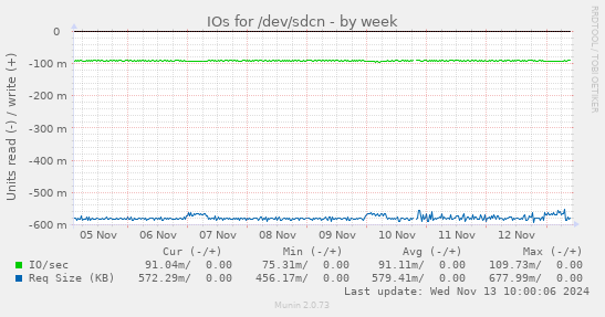 IOs for /dev/sdcn