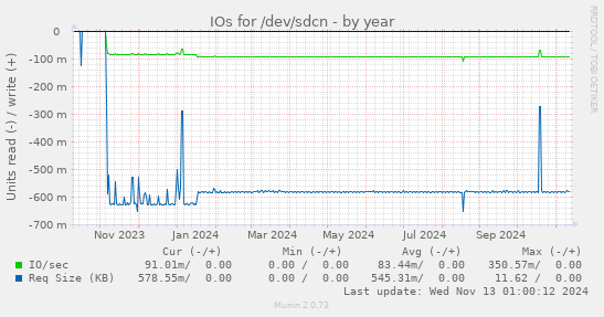 IOs for /dev/sdcn