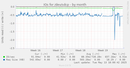 IOs for /dev/sdcp