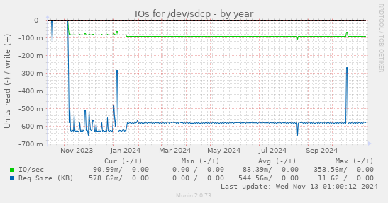 IOs for /dev/sdcp