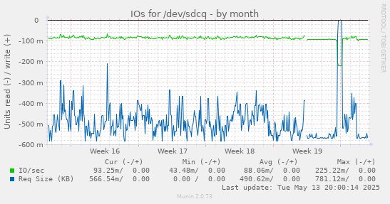 IOs for /dev/sdcq