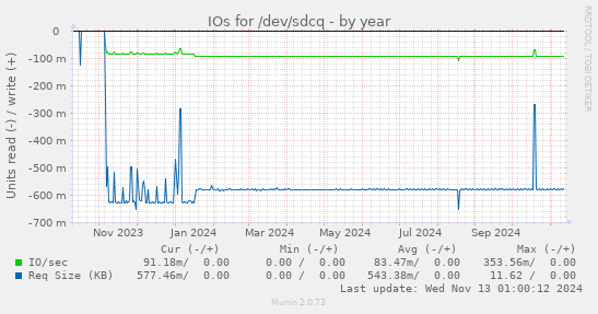 IOs for /dev/sdcq