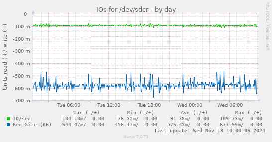 IOs for /dev/sdcr