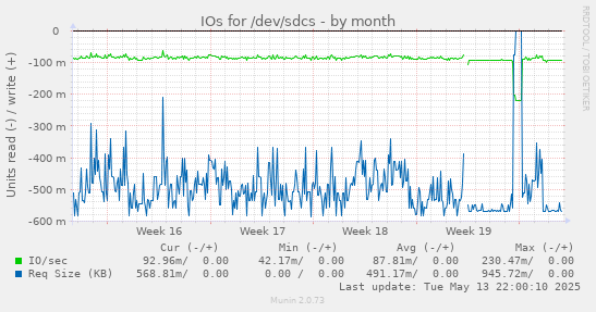 IOs for /dev/sdcs