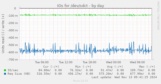 IOs for /dev/sdct