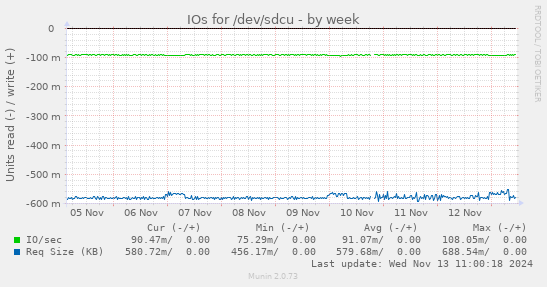 IOs for /dev/sdcu