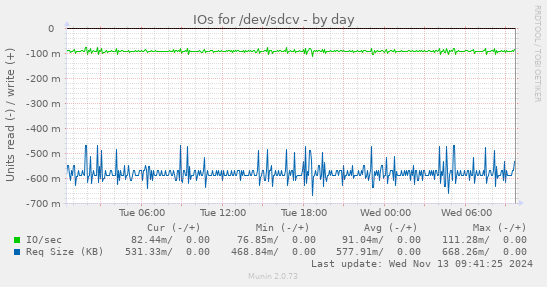 daily graph